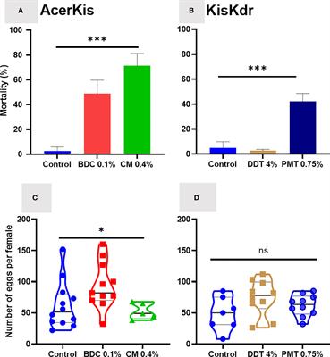 Organophosphate Insecticide Exposure Impacts Reproductive Success in Insensitive Acetylcholinesterase Anopheles gambiae Mosquitoes